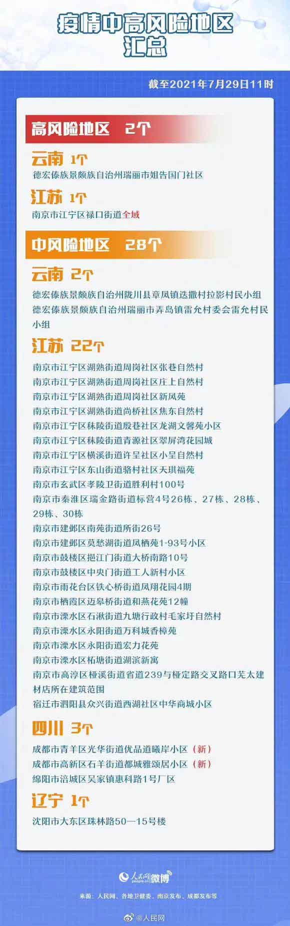 2021年7月29日中高風(fēng)險地區名單匯總