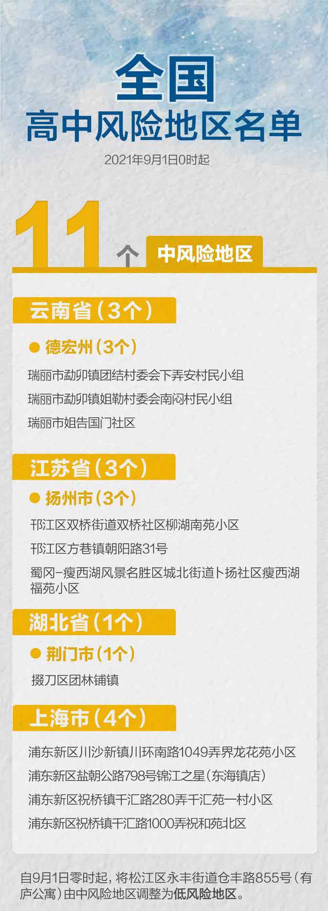 截止2021年9月1日全國中風(fēng)險地區清單