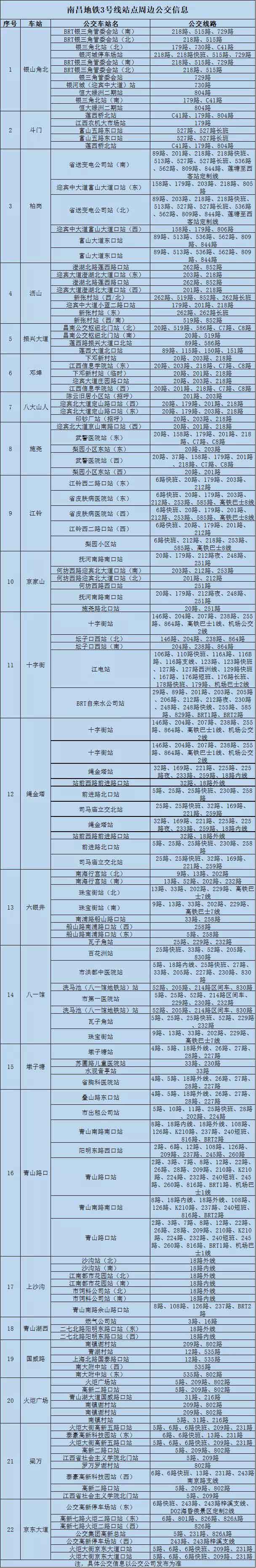 南昌市地鐵3號線(xiàn)各站點(diǎn)周邊公交線(xiàn)路匯總