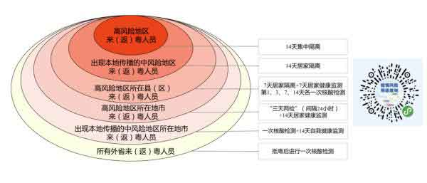 外省來(lái)（返）粵人員防控措施參照圖