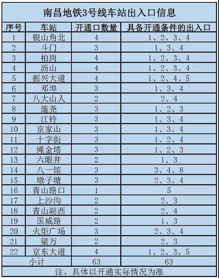 南昌市地鐵3號線(xiàn)站點(diǎn)匯總